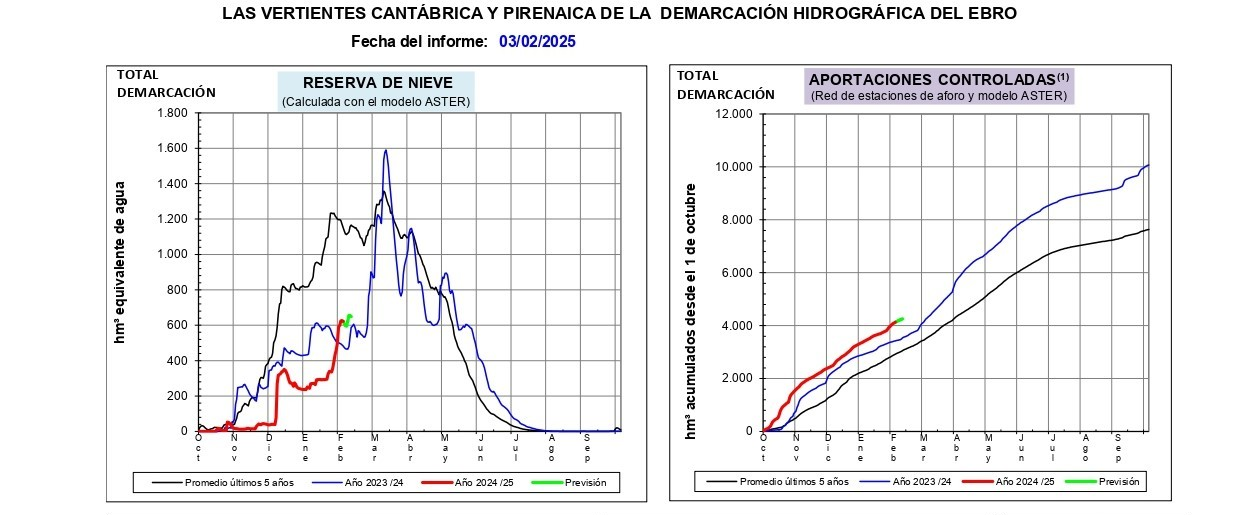 Informe de estimación de reservas de nieve en la cuenca del Ebro, 3 de febrero de 2025 Informe de estimación de reservas de nieve en la cuenca del Ebro, 3 de febrero de 2025