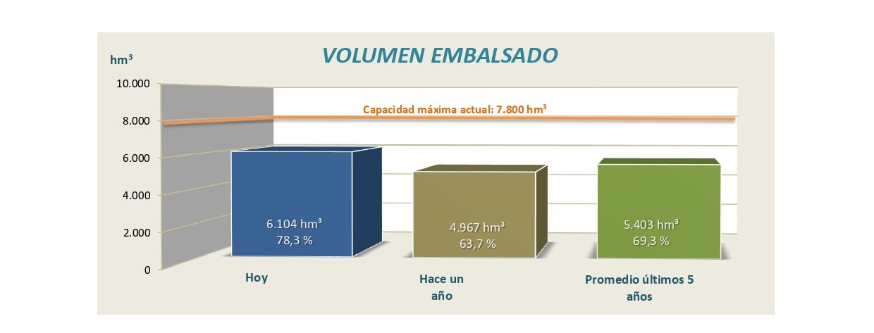 Informe semanal de reservas en los embalses de la cuenca del Ebro, 10 de febrero de 2025 Informe semanal de reservas en los embalses de la cuenca del Ebro, 10 de febrero de 2025