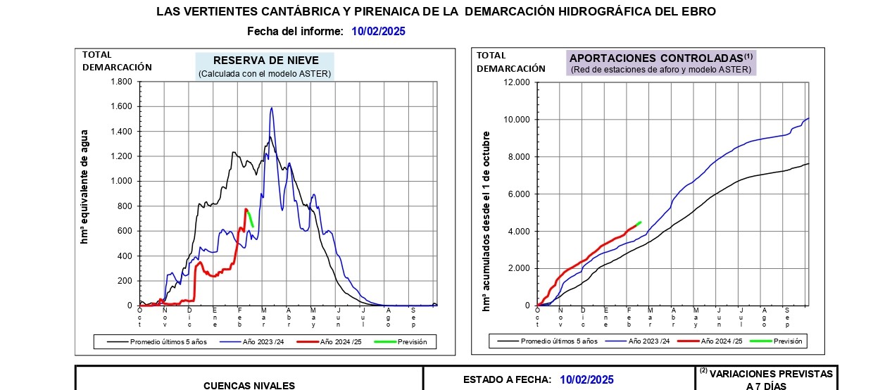 Informe de estimación de reservas de nieve en la cuenca del Ebro, 10 de febrero de 2025 Informe de estimación de reservas de nieve en la cuenca del Ebro, 10 de febrero de 2025