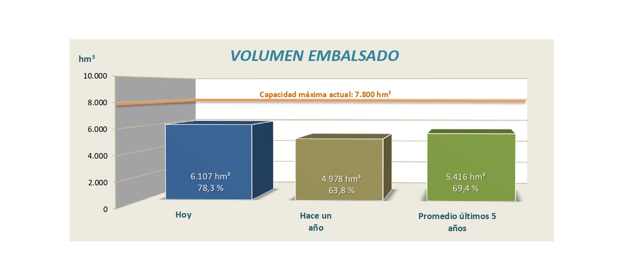 Informe semanal de reservas en los embalses de la cuenca del Ebro, 17 de febrero de 2025 Informe semanal de reservas en los embalses de la cuenca del Ebro, 17 de febrero de 2025