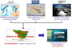 sad - Esquema de funcionamiento del SADEbro sad - Esquema de funcionamiento del SADEbro