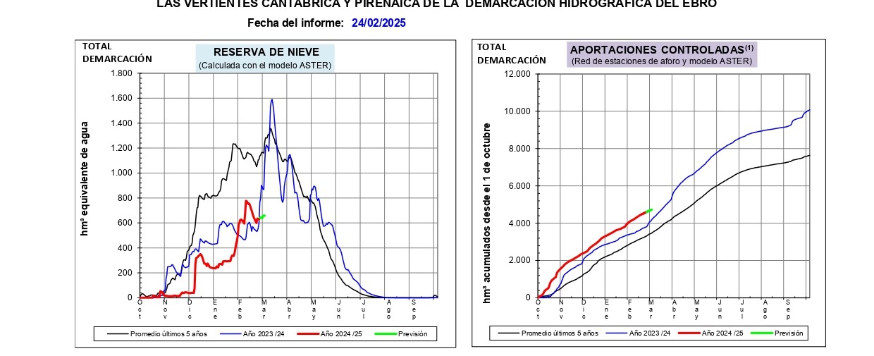 Informe de estimación de reservas de nieve en la cuenca del Ebro, 24 de febrero de 2025 Informe de estimación de reservas de nieve en la cuenca del Ebro, 24 de febrero de 2025