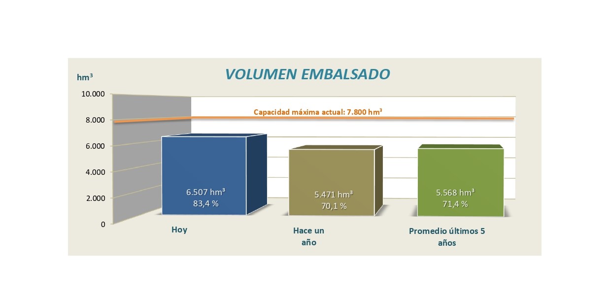 Informe semanal de reservas en los embalses de la cuenca del Ebro, 17 de marzo de 2025 Informe semanal de reservas en los embalses de la cuenca del Ebro, 17 de marzo de 2025