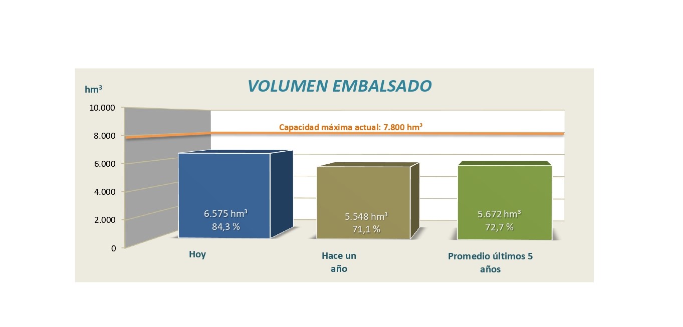Informe semanal de reservas en los embalses de la cuenca del Ebro, 24 de marzo de 2025 Informe semanal de reservas en los embalses de la cuenca del Ebro, 24 de marzo de 2025