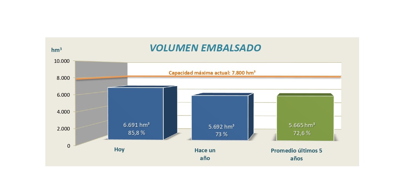 Informe semanal de reservas en los embalses de la cuenca del Ebro, 7 de abril de 2025 Informe semanal de reservas en los embalses de la cuenca del Ebro, 7 de abril de 2025