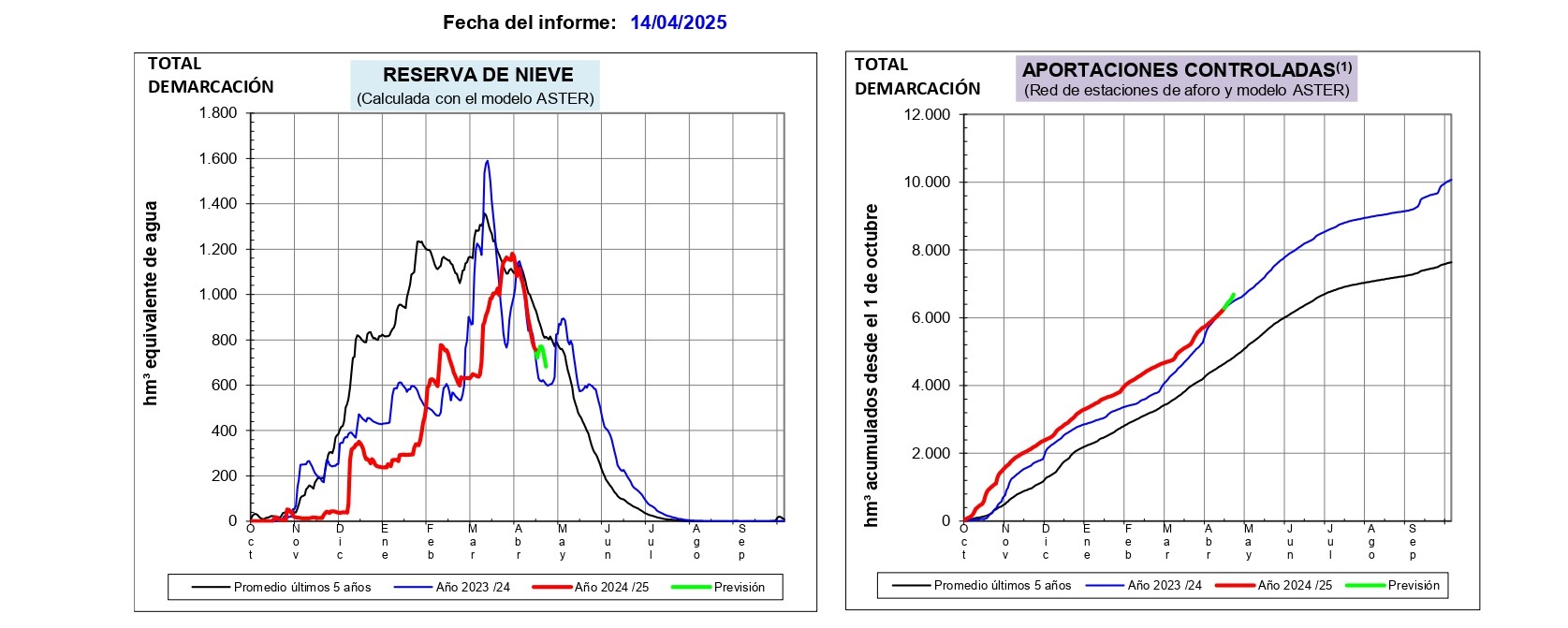 Informe de estimación de reservas de nieve en la cuenca del Ebro, 14 de abril de 2025