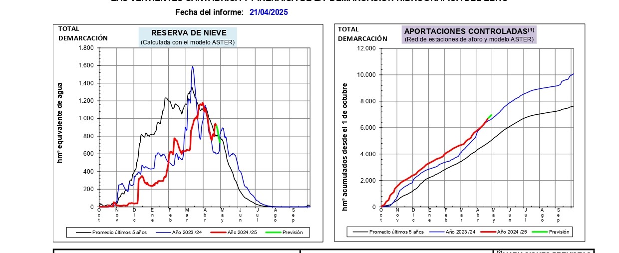 Informe de estimación de reservas de nieve en la demarcación del Ebro, 21 de abril de 2025 Informe de estimación de reservas de nieve en la demarcación del Ebro, 21 de abril de 2025