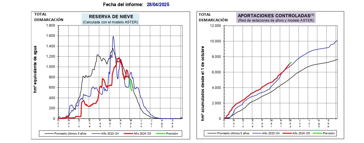 Informe de estimación de reservas de nieve en la demarcación del Ebro, 28 de abril de 2025