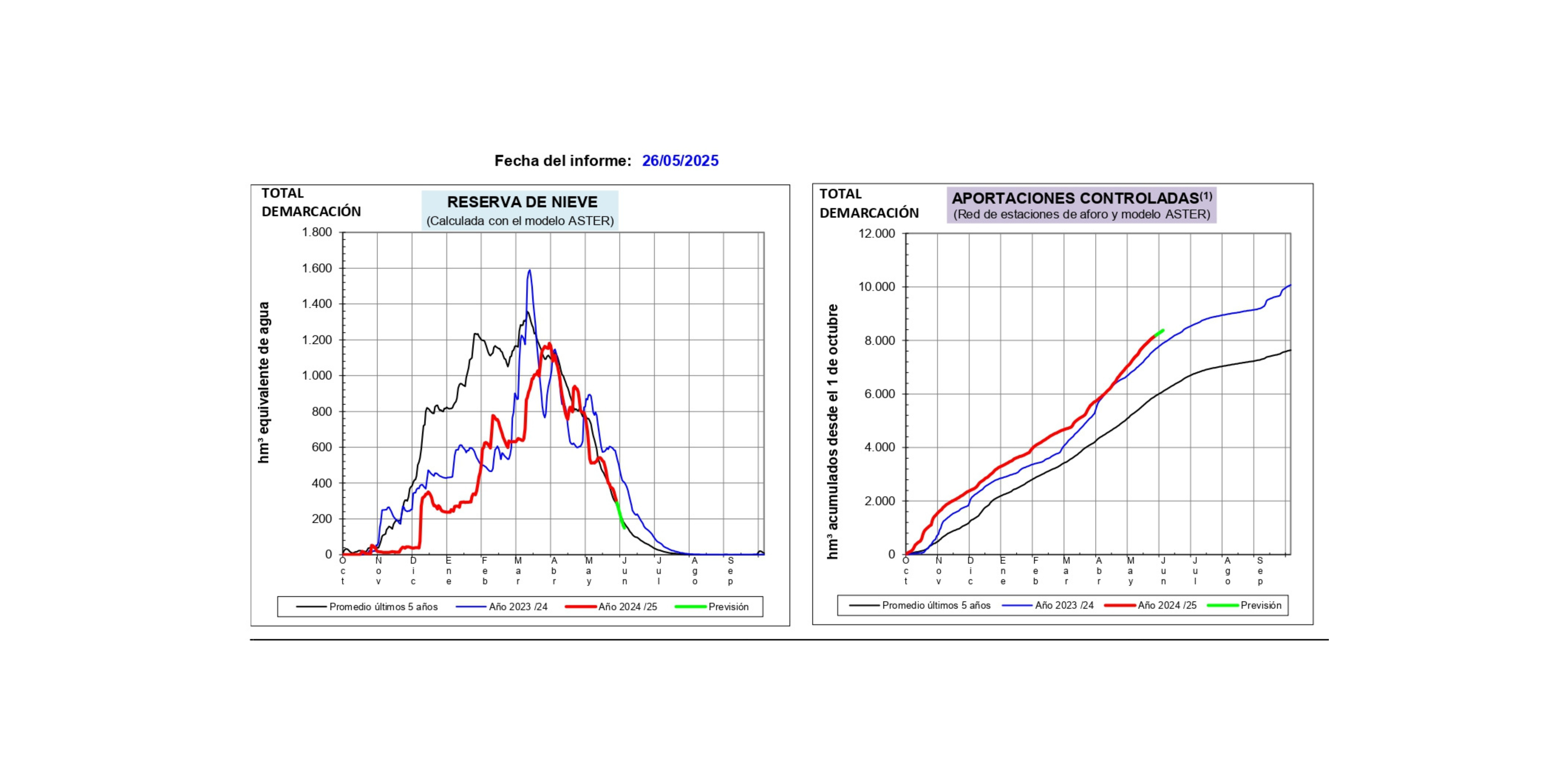 Informe de estimación de reservas de nieve en la demarcación del Ebro, 26 de mayo de 2025