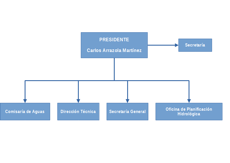 Organigrama Presidencia